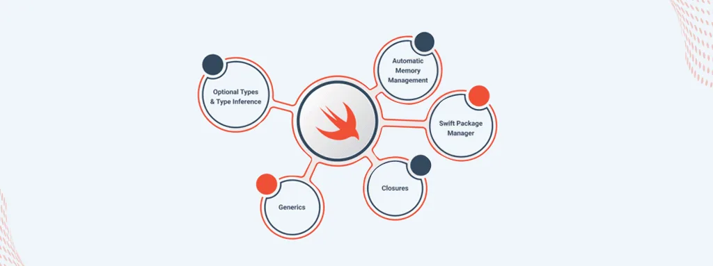 Hire Swift Developers: From Idea to App Store 3 capabilities-swift