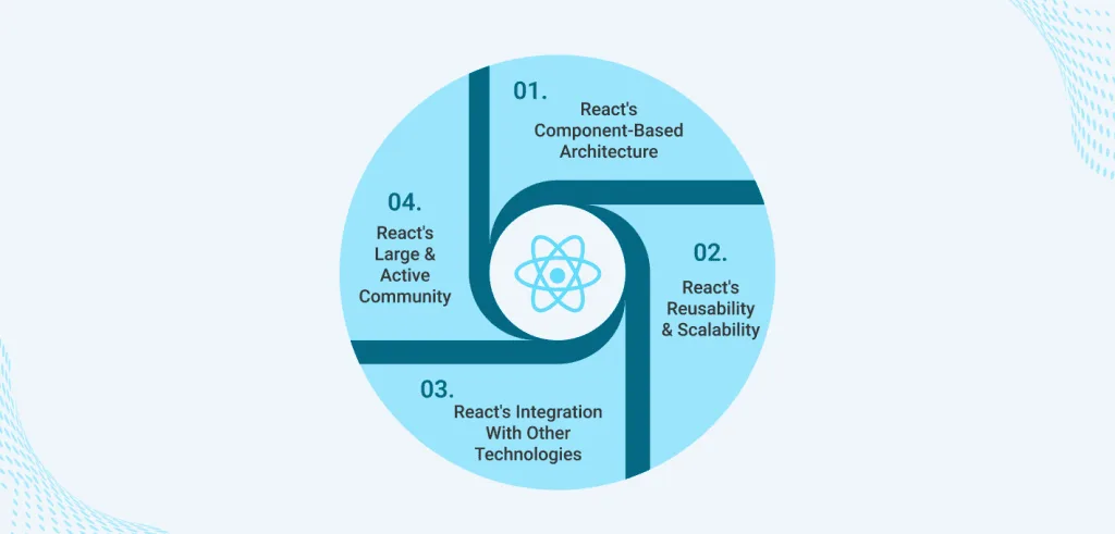 React vs Angular: Why Choose React for Frontend Development 3 architecture