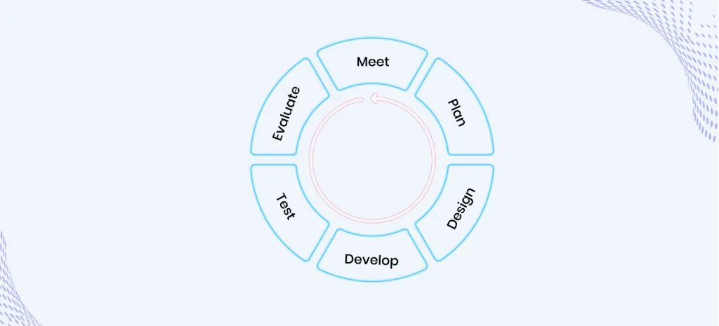 The Agile Model: A Step-by-Step Guide to the Process 1 principles