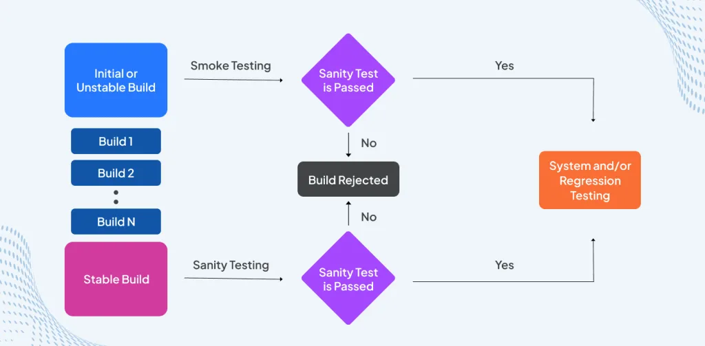 Smoke Testing vs Sanity Testing – What Are The Differences? 2 Smoke Testing