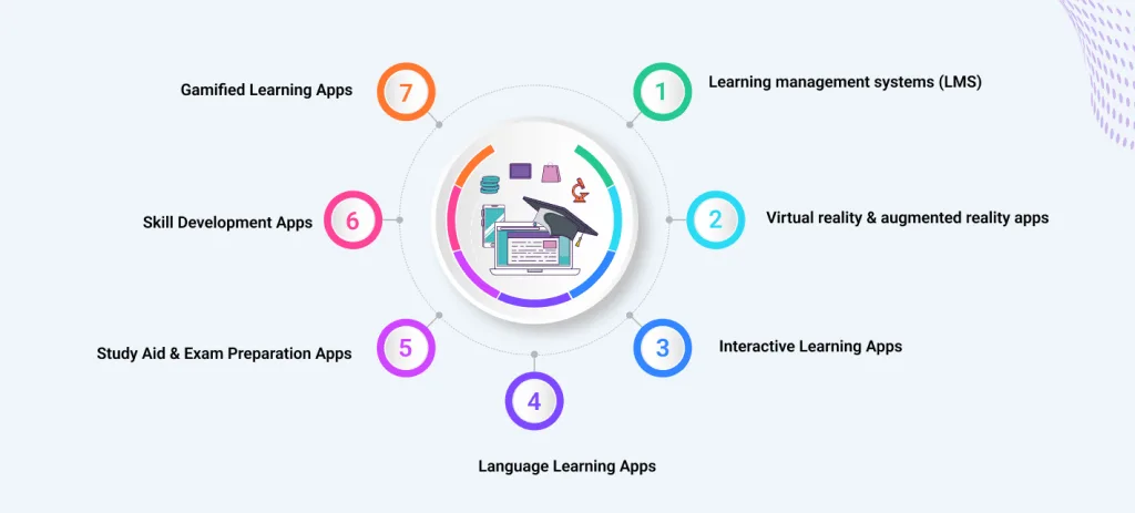 Education App Development: Top Mobile Solutions for EdTech 2 ed tech