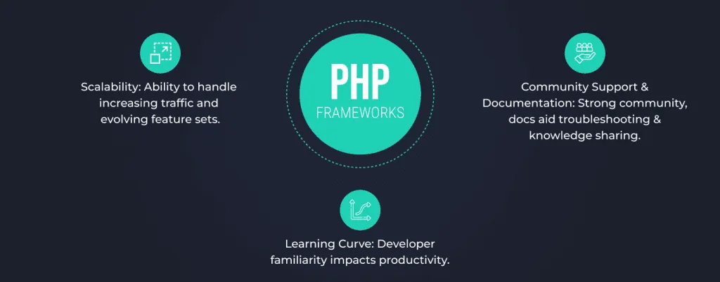 PHP Frameworks