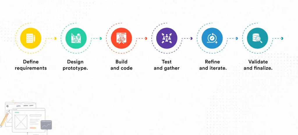 Software Prototyping: Prototype Models in Software Engineering 2 Considerations