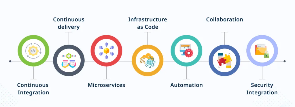 DevOps Best Practices for Software Development and Deployment 1 DevOps