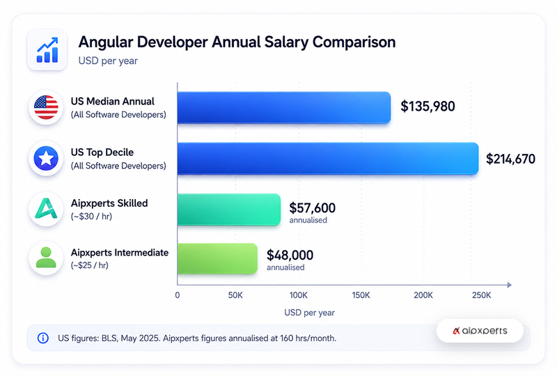 Angular Salary Comparison selection
