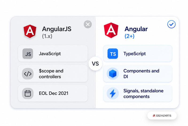 Side by side comparison of AngularJS 1.x and modern Angular showing language, architecture and support status