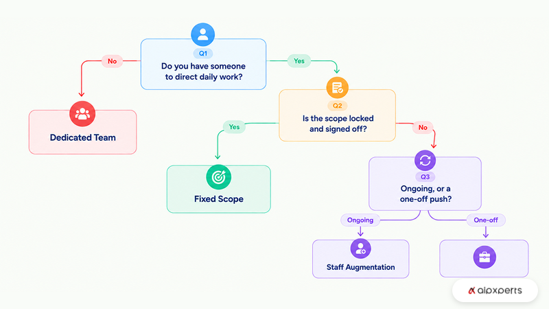 Decision flowchart for choosing between staff augmentation, a dedicated team and a fixed-scope Angular project