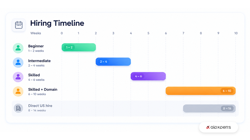 Timeline showing weeks to place Angular developers by seniority level compared with direct US hiring