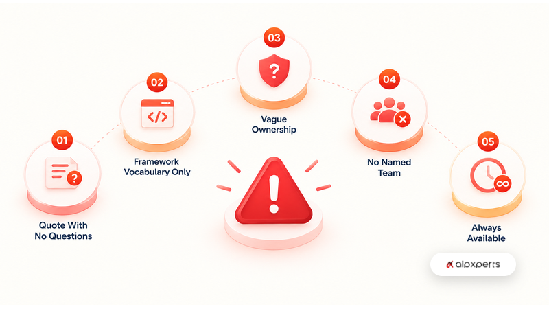 Five red flags when hiring Angular developers, shown as a numbered circular diagram